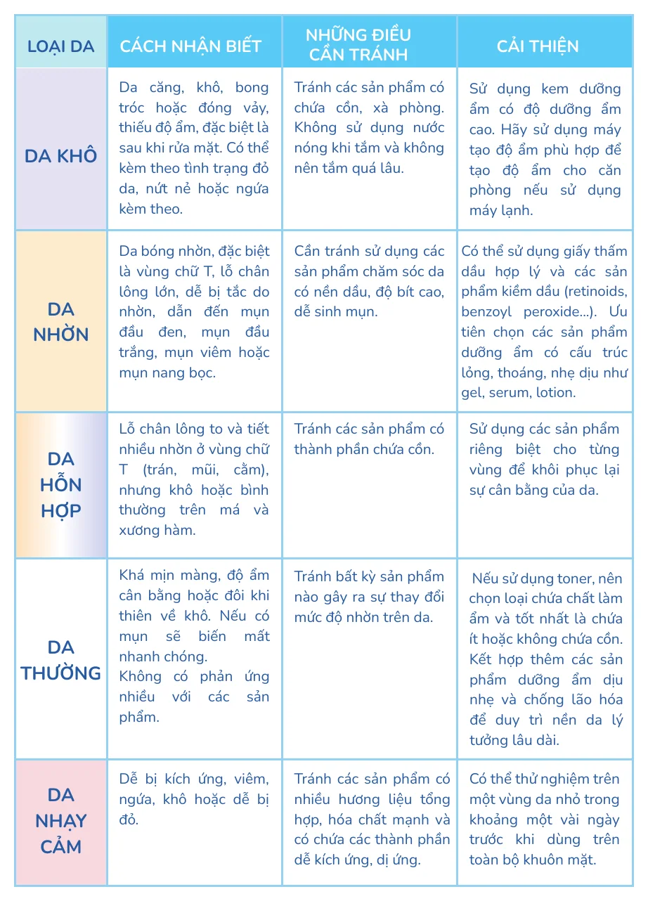 Minh hoạ trong chương “Hiểu tuýp da của bạn” — sách Hiểu mụn để hết mụn