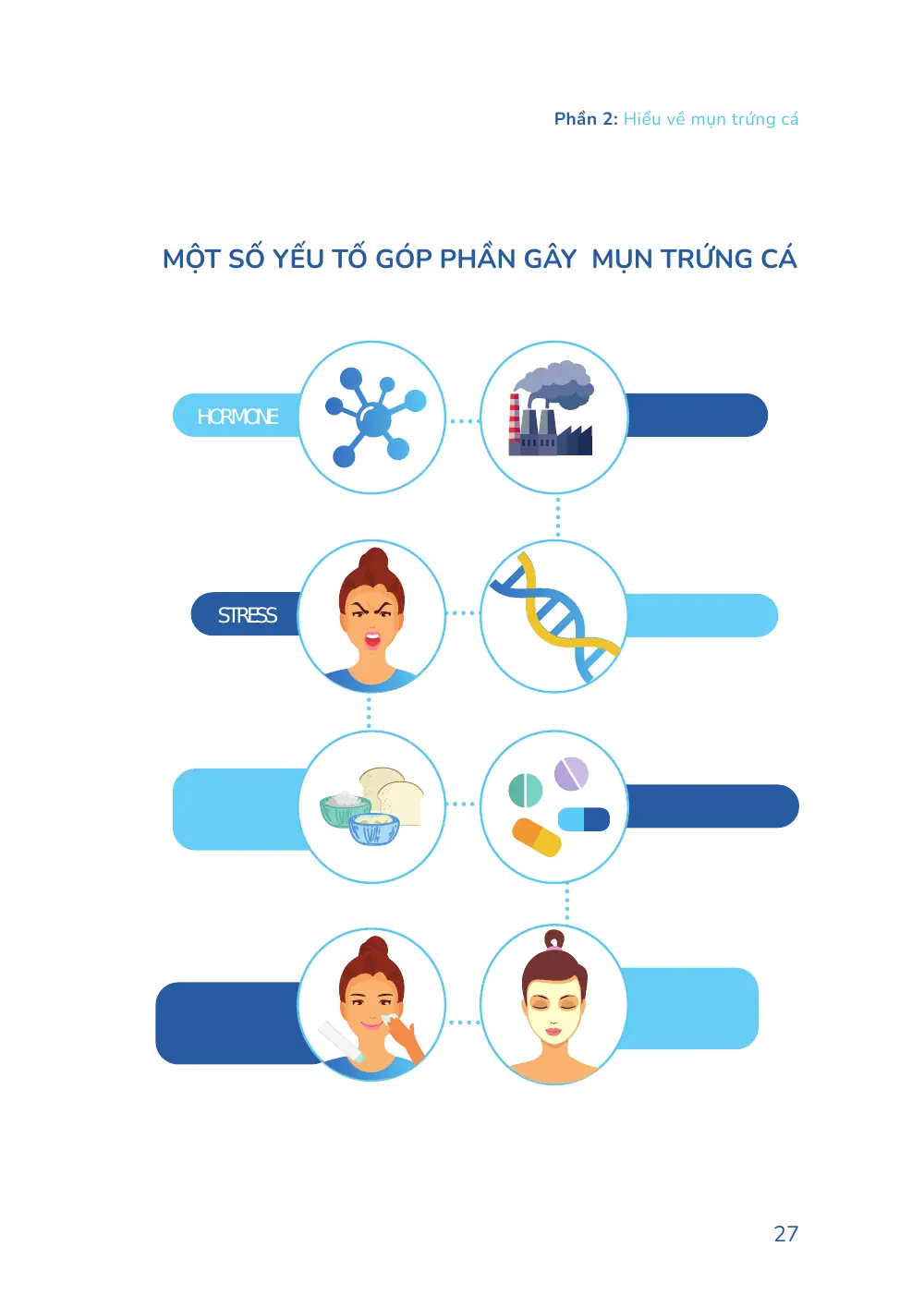 Trang 027 bản in của sách Hiểu mụn để hết mụn