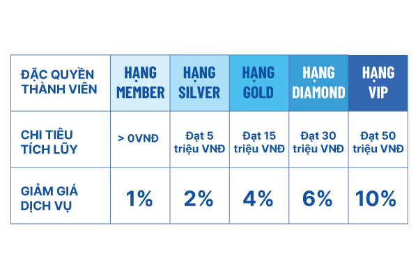 Ưu đãi cụ thể từng hạng bậc