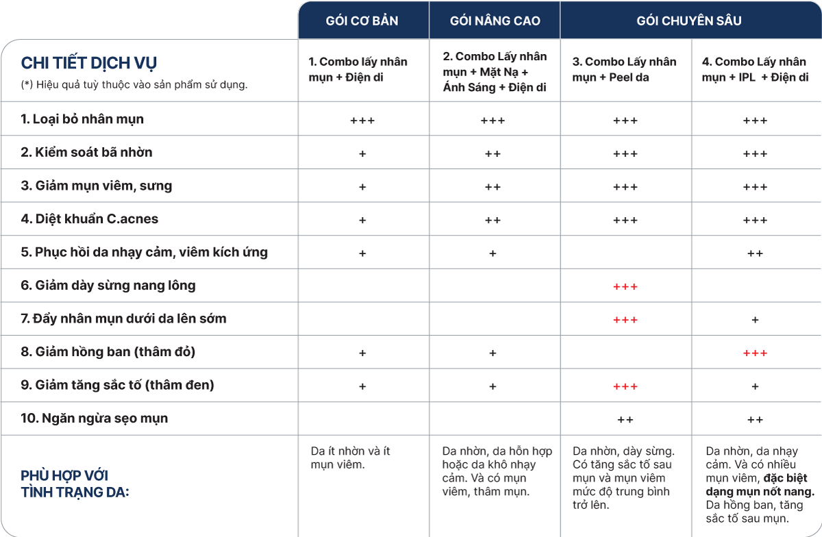 Bảng so sánh combo chăm sóc da chuyên sâu tại phòng khám da liễu O2 SKIN