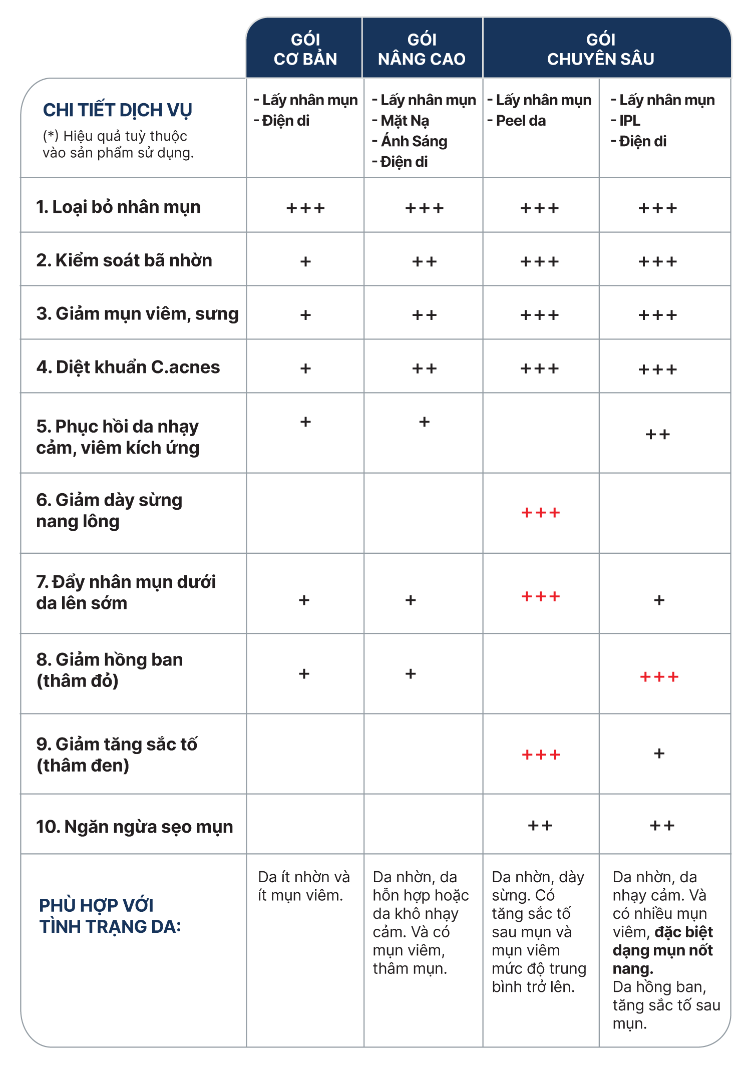 Bảng so sánh combo chăm sóc da chuyên sâu tại phòng khám da liễu O2 SKIN