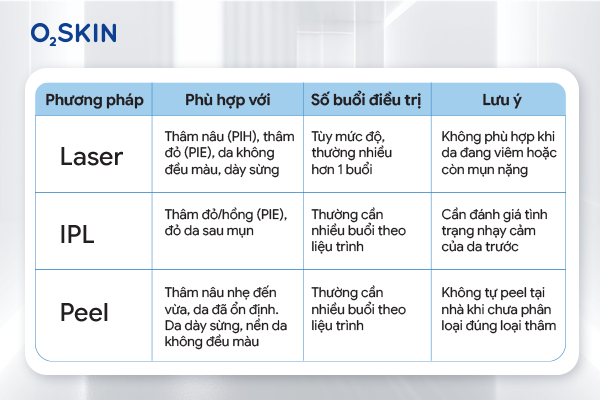 So sánh chi phí giữa Laser, IPL và Peel trong điều trị thâm mụn So sánh chi phí giữa Laser, IPL và Peel trong điều trị thâm mụn