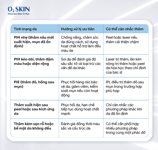 Bảng lựa chọn phương pháp theo từng loại thâm Bảng lựa chọn phương pháp theo từng loại thâm